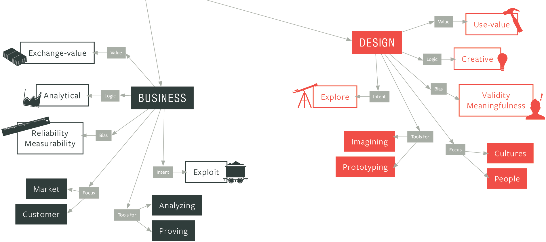 Business and design capabilities