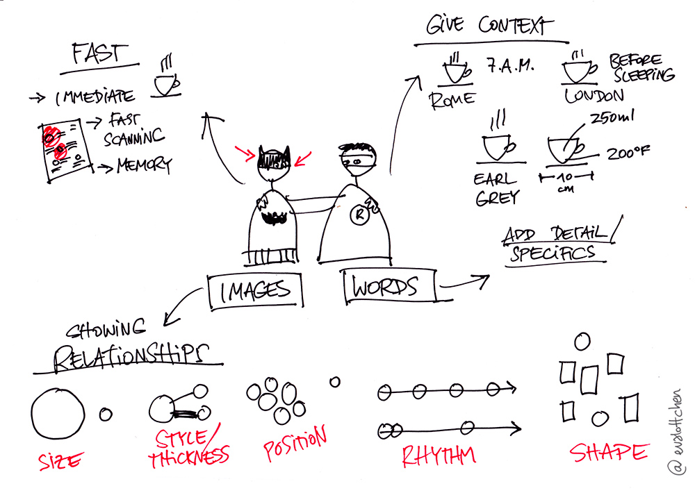 Words and images are best friends with different strengths. Combined, these become super-powers.