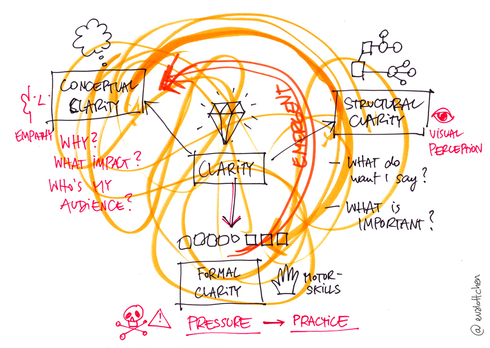 Different aspects of clarity that come with different challenges