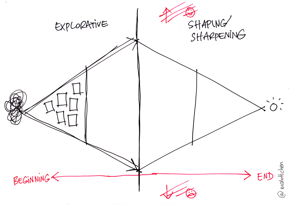 The design process diamond: Diverging and converging – Exploring and shaping.