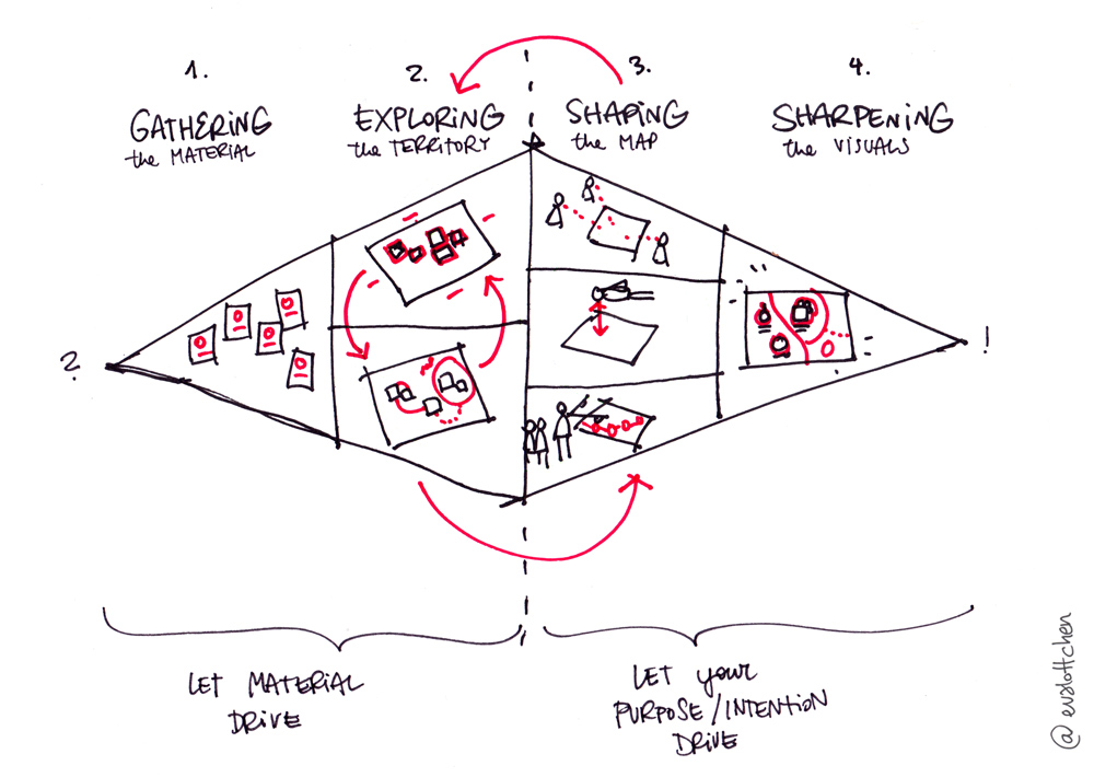 My process for thinking things through visually.