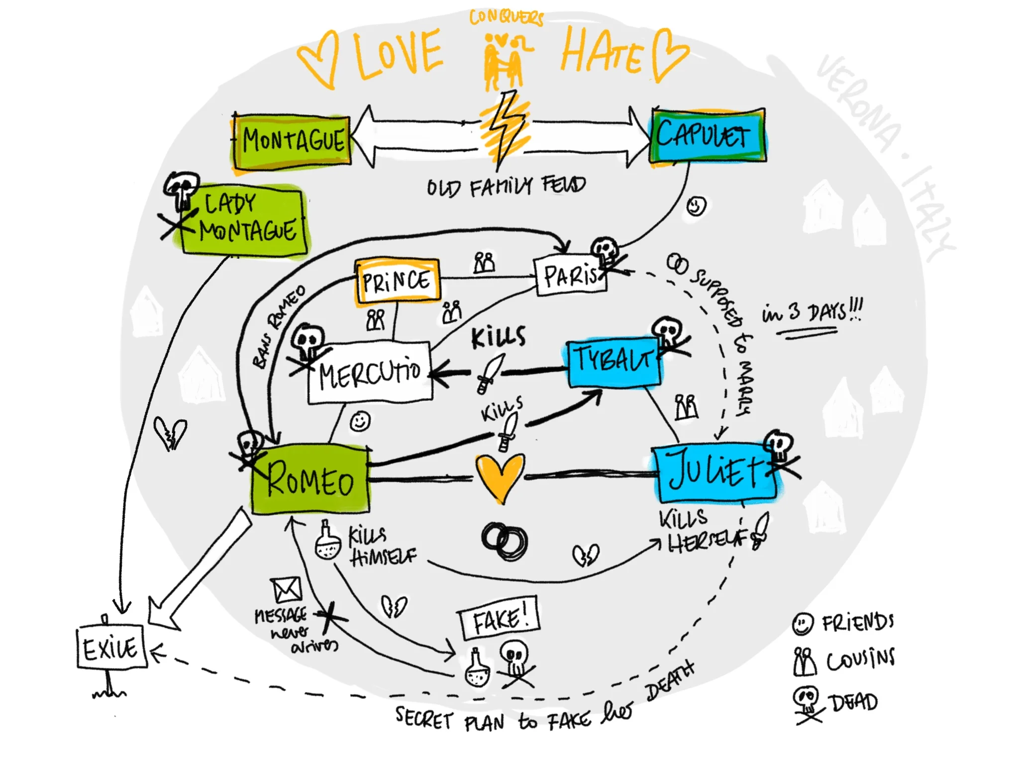 The rough Layout Sketch