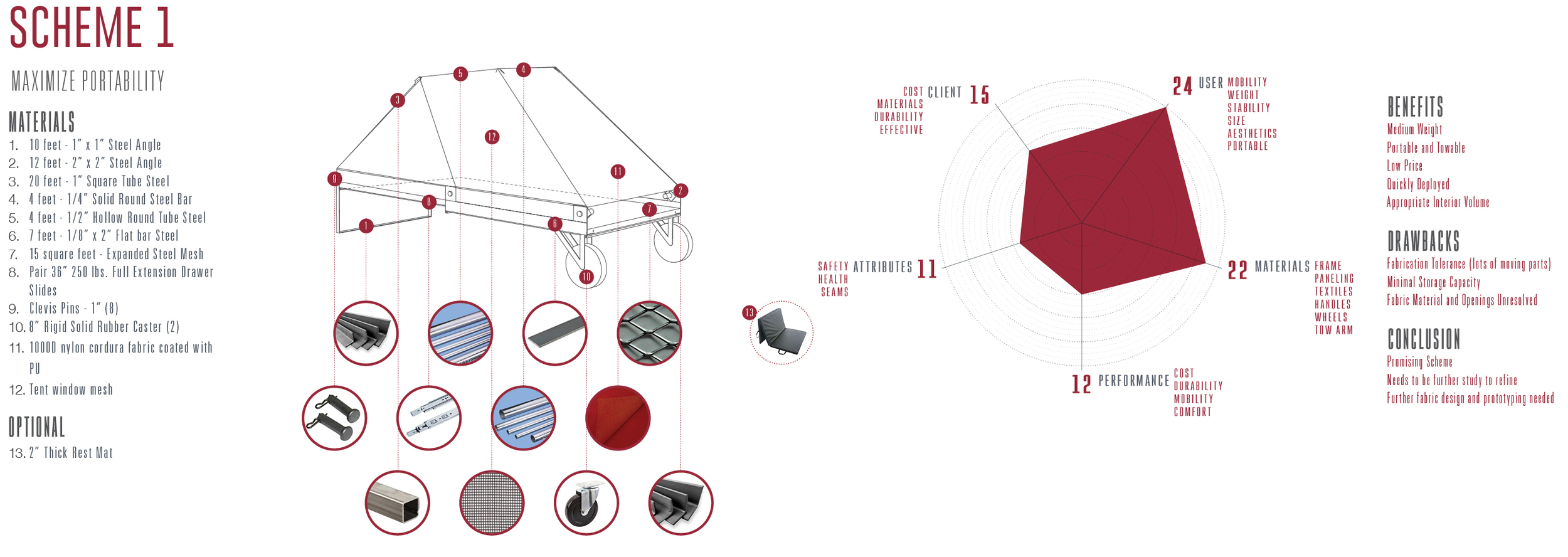 The first scheme; materials and design guideline evaluation - this unit optimizes the five critical performance metrics quite well relative to the other two schemes.