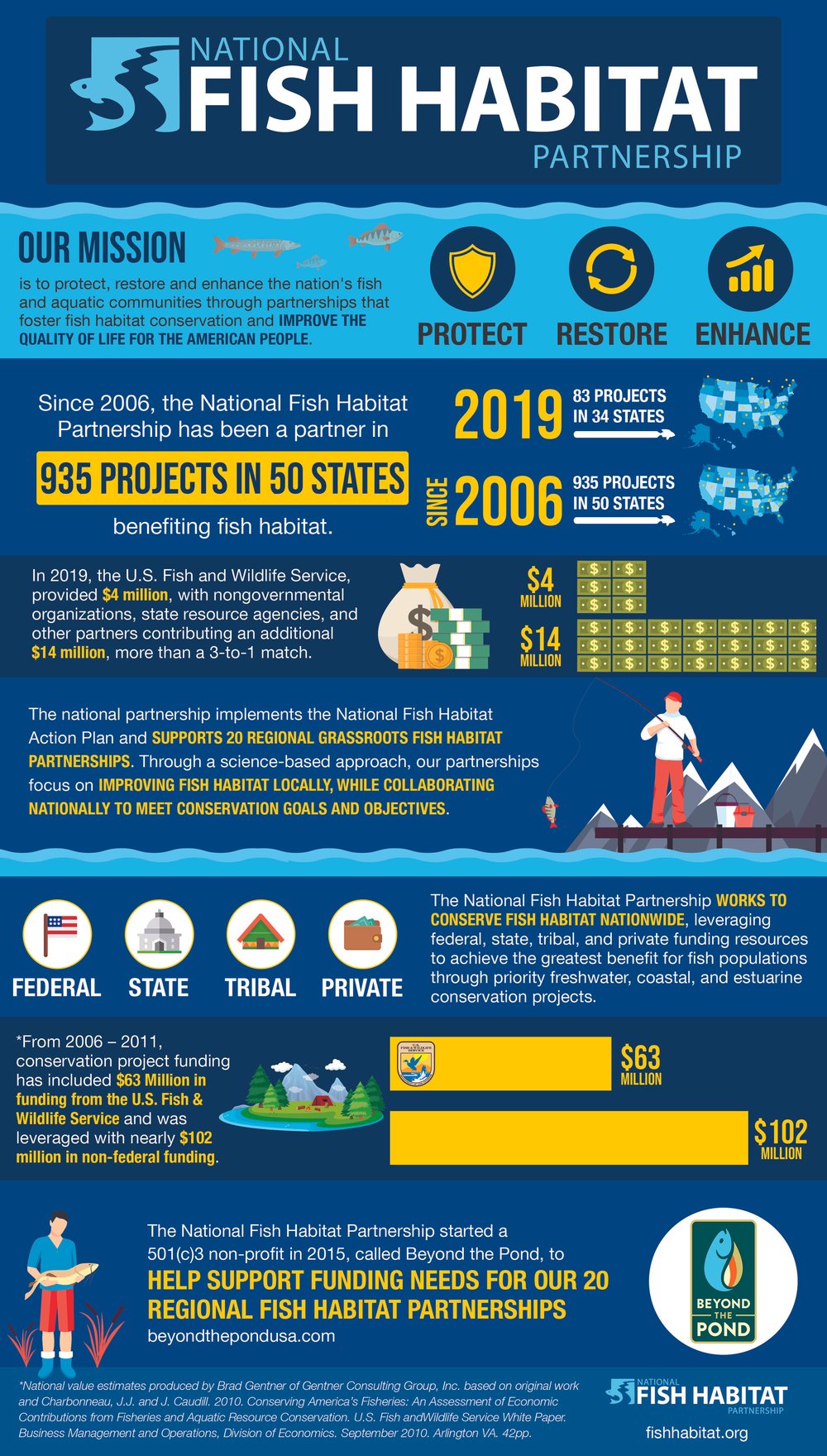 National Fish Habitat 19 Infographic.jpg