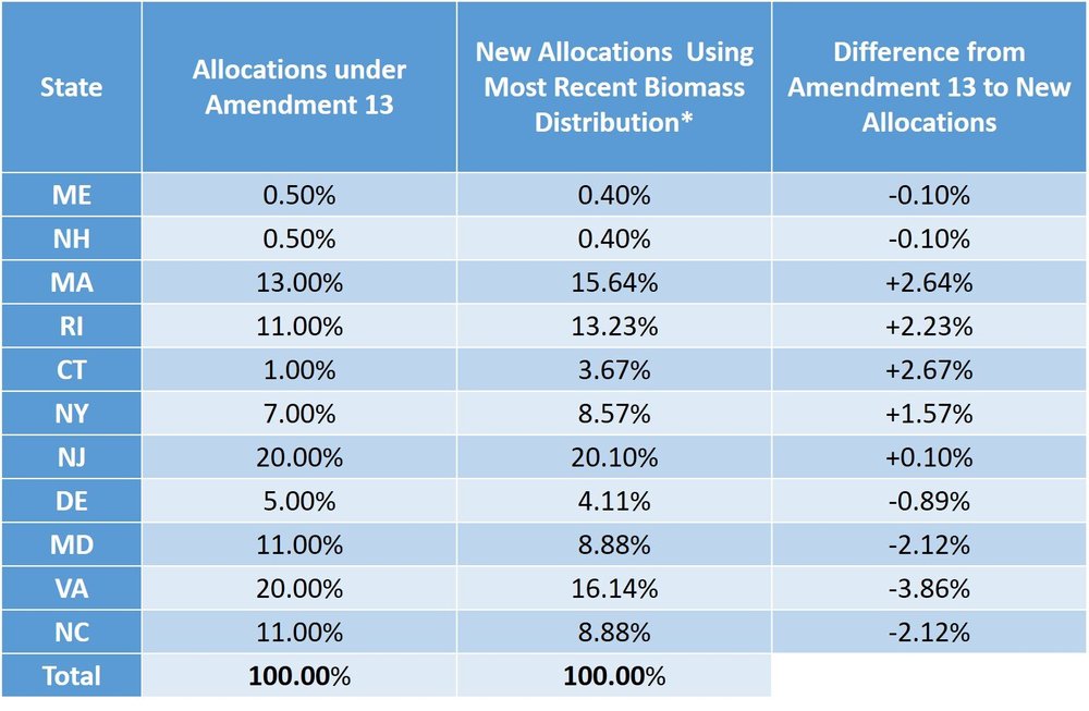 *These allocations are based on the results of the 2019 Operational Stock Assessment and will be updated if future assessments indicate a change to the biomass distribution.