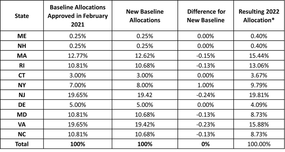 *These allocations represent the baseline quota plus the regional biomass distribution based on the results of the 2021 Operational Stock Assessment. These allocations will be updated if future assessments indicate a change to the biomass distribution.