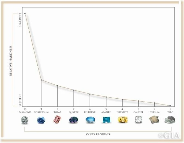 graph showing gemstones on the MOHS scale of hardness from GIA blog
