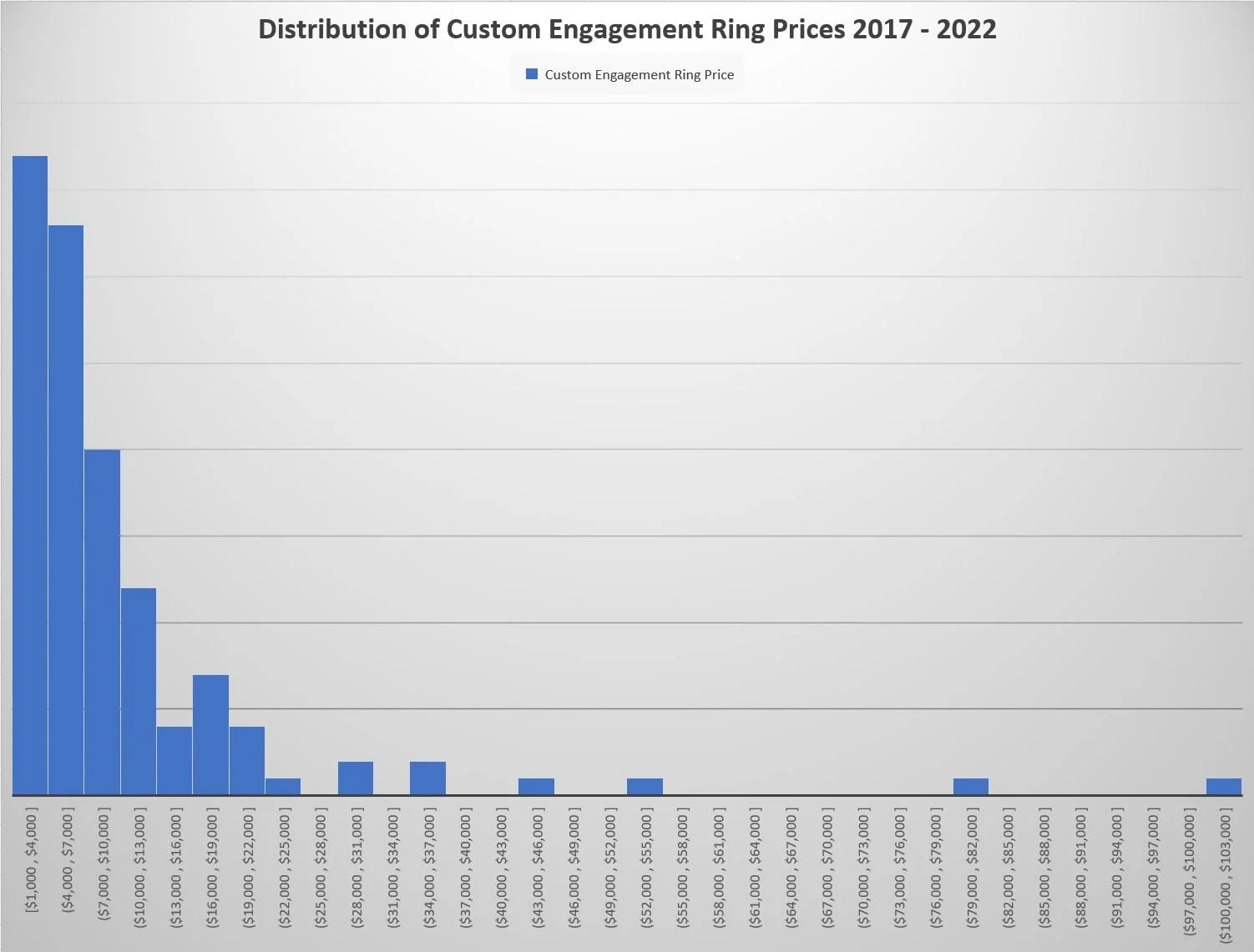 chart showing vast majority of custom engagement rings are between $1000 and $7000