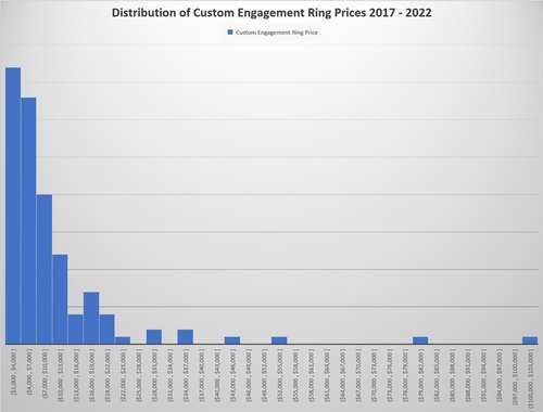 chart showing vast majority of custom engagement rings are between $1000 and $7000