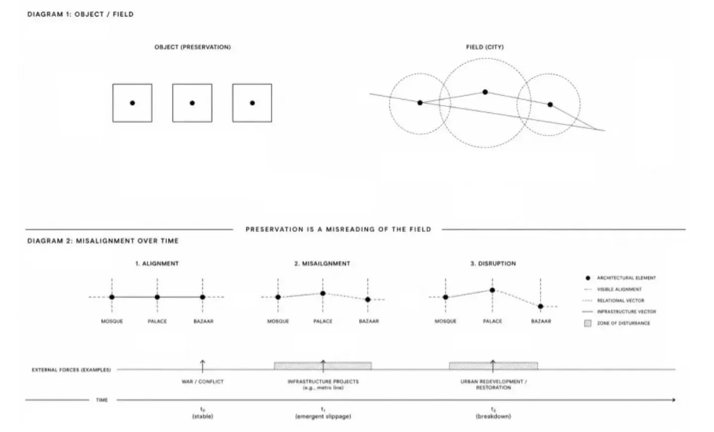WIP: understanding of architecture as a field of coordination - one that can persist physically while withdrawing from recognition.&nbsp;