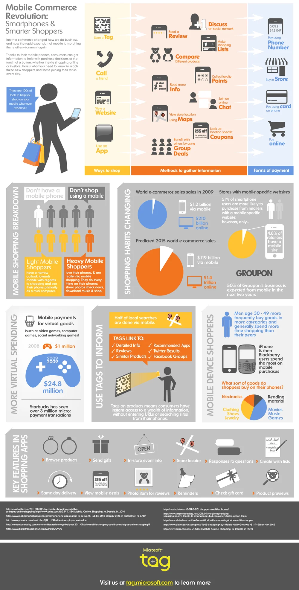 via psfk.com
Great infographic by Microsoft. I wonder when retailers will break out of their rut and start moving forward faster.
