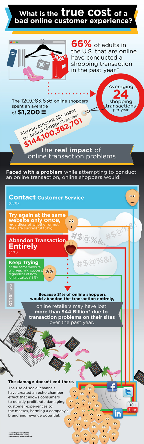 via webdesigncool.com
Let's not underestimate the power of the echo chamber here.
31% of all customers who have a bad experience will tell at least one other person.
On average, shoppers will tell four other people about their negative experience.
As negative experiences are retold to others, they are often embellished and can become up to five times as damaging as the original story.
64% -- more than half -- of all shoppers will never shop at a store again after hearing a friend's negative experience
Via legalmarketing.typepad.com
Now that is scary stuff.