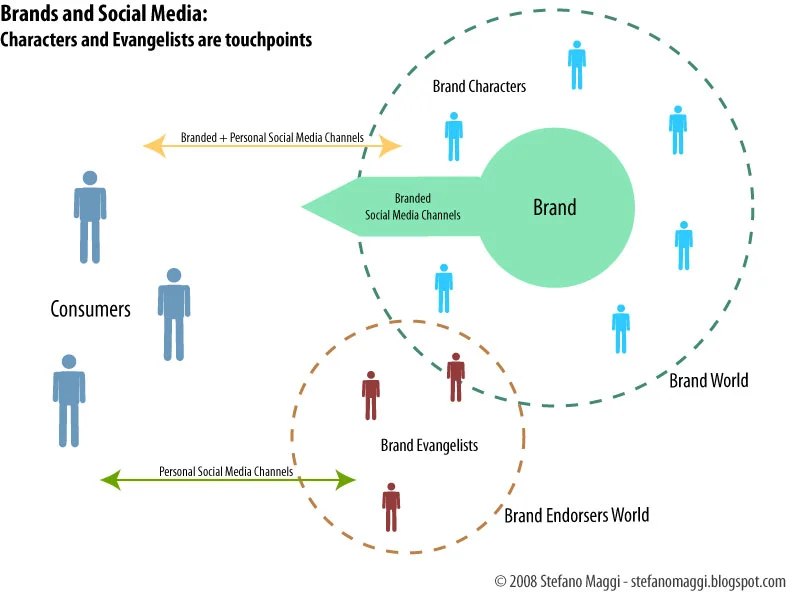 Just stumbled upon this great visual by Stefano Maggi who writes the blog Digital Ingredients . I have not read the article yet so I am going to post my perspective based on this visual alone later this week.