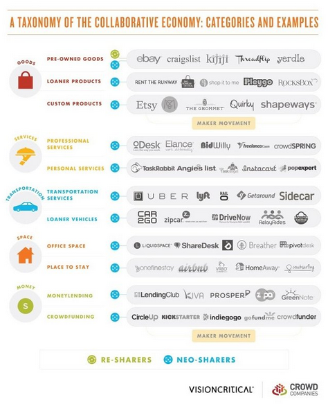 BCO collaborative economy