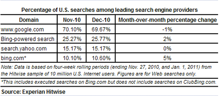 Bing searches increase 5% in December 2010