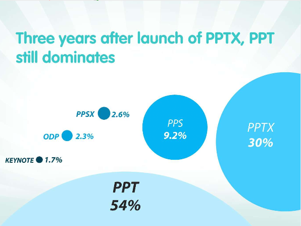 A week back or so, SlideShare posted its annual SlideShare Zeitgeist 2010 . This slide stands out not because more people are using old version of Office or saving their slides as PPT (understood by all PowerPoint versions), it stands out for Microsoft Office PowerPoint share of >95%. Compare that to Keynote at 1.7% and OpenOffice (ODP) at 2.3%.