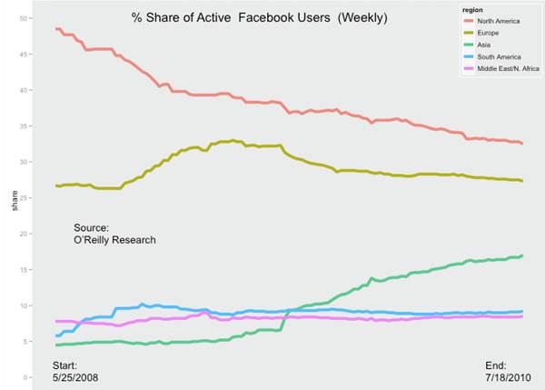 Most of my friends from India are now on Facebook and growing. When I talk to younger lot, there certainly is a shift from Orkut to Facebook over last one year in India. Where Facebook's half a billion users reside