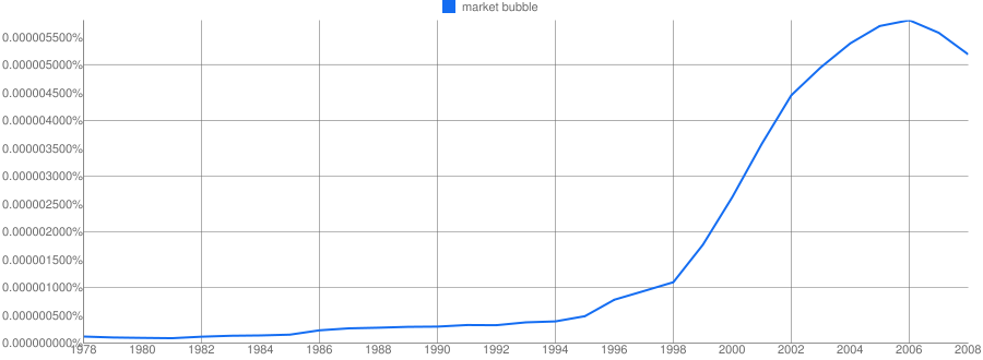 Seems everyone is talking about market bubbles these days. The Google Ngram chart below shows frequency of the words "market bubble" in US published English books over past 30 years.
Its an understandable trend given recent financial crisis and earlier dot com bust. Still, since bubbles are rare and occur when few are worried about em, the increasing chatter bolsters my bullishness.
via ngrams.googlelabs.com
