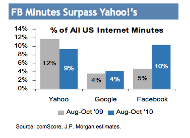 Nice timing from JP Morgan’s Imran Khan: The Internet analyst’s 2011 forecast is out this morning and leads off with the bull case for Facebook–the one Goldman just made with a $500 million bet. Here’s a condensed version..
via mediamemo.allthingsd.com