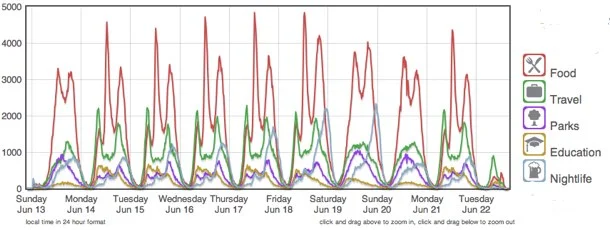 The types of places users check into are somewhat diverse, too, though the stereotype of Foursquare users as youthful bar-hoppers is largely confirmed by the numbers. According to BitsyBot Labs, bar check-ins on the service beat out check-ins at places of education and parks almost all last week. Bars were about equal with the arts and entertainment category. Food and shopping reign supreme, but on most days travel tops drinking, too.
Reasons We Check In via readwriteweb.com