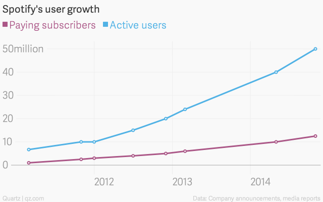 spotify-s-user-growth-paying-subscribers-active-users_chartbuilder-2.png