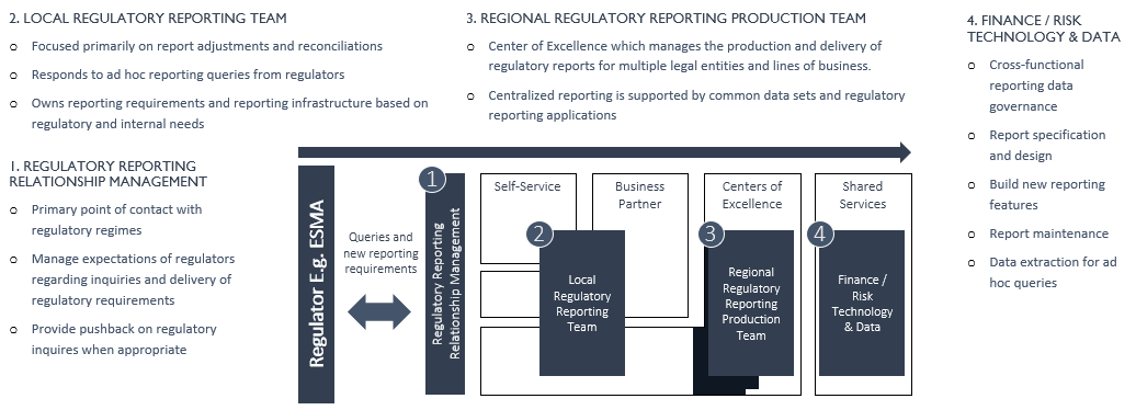 Figure 1. A Centralized NFRR Delivery Model