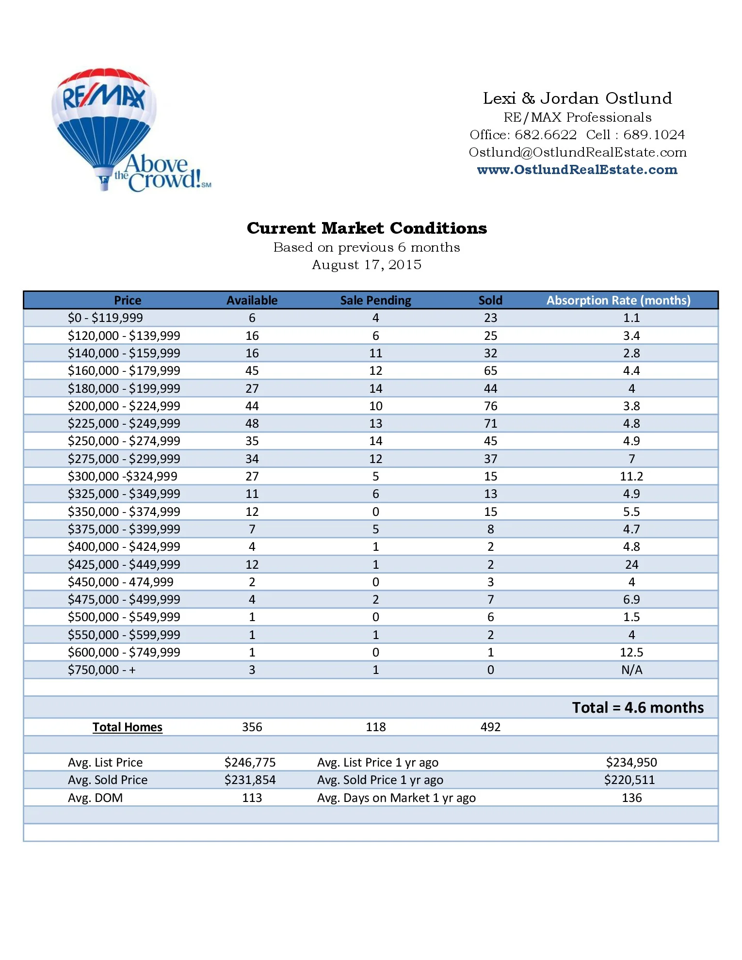 The first question we are asked these days is what kind of effect the drop in the energy industry is having on real estate. As of yet we have not seen any significant issues. Here's what the numbers are telling us: Our inventory has risen with 356 homes currently on the market (we believe about 330 is a good balanced number) Our absorption rate has changed very little from last month and sits at 4.6 months (6 months is a perfectly balanced market) The average list price and sales price remain strong at $246,775 and $231,854 respectively. This is up from $234,950 and $220,511 one year ago. The days on market have dropped to 113 from 116 last month and 136 one year ago. The pending sales have remained strong with 118 homes currently under contract. When you have questions regarding this report, or real estate in general, don't hesitate to contact us. We hope this finds you well and as always we are never too busy for any of your referrals!