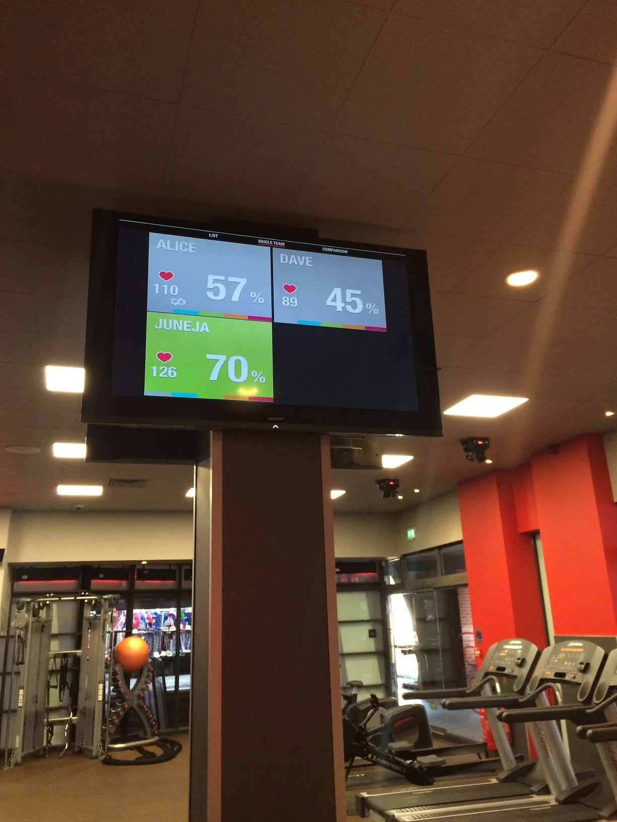 Interesting to see how I felt when seeing my heart rate in comparison to others also in the group class
