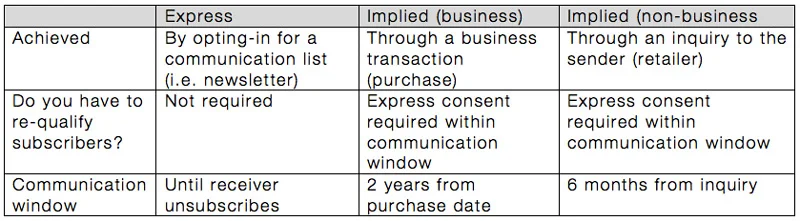 Canada-anti-spam-types-of-consent---RETAIL-ASSEMBLY.jpg