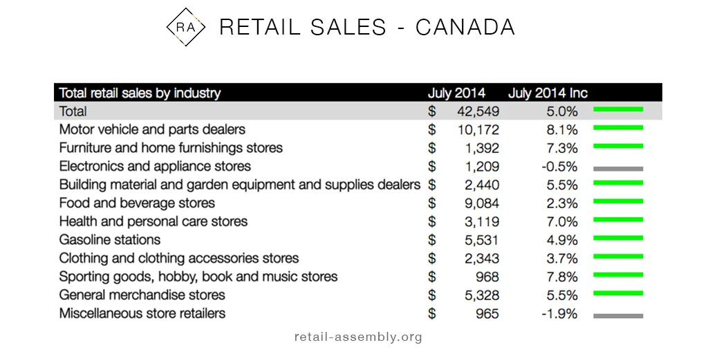 Data via Statistics Canada