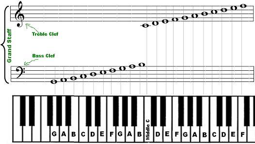 Guide du débutant pour apprendre le piano