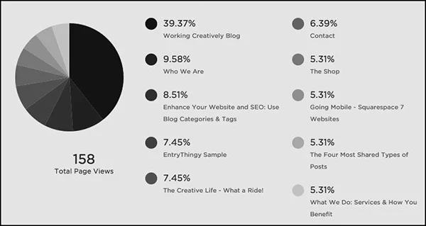 Squarespace website metrics