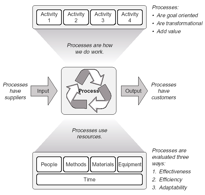 Robert A. Gardner’s The Process-Focused Organization: A Transition Strategy for Success, ASQ Quality Press, 2004, pages 28-31.