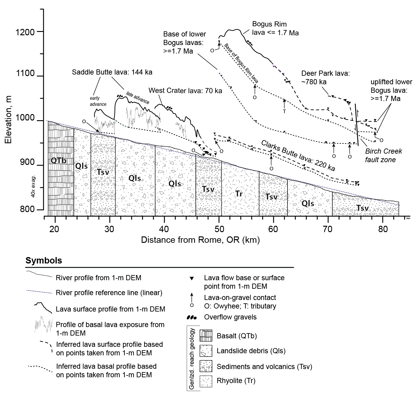 Longitudinal profile figure...redux