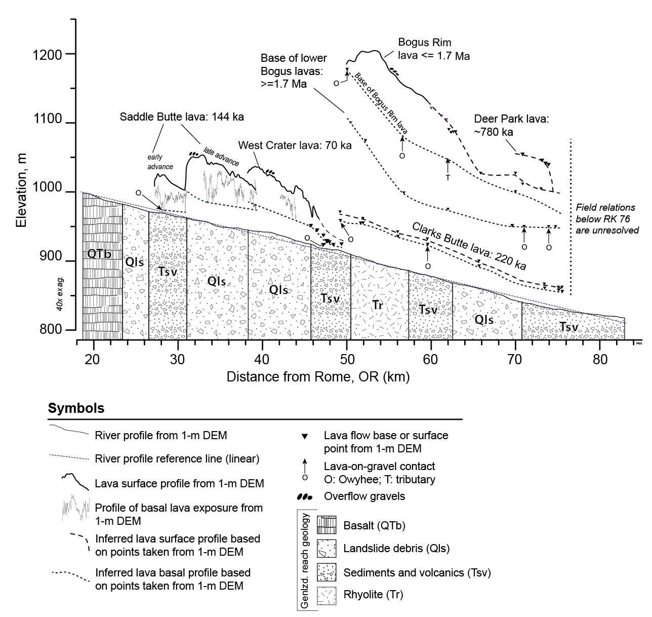 Longitudinal profile figure...redux