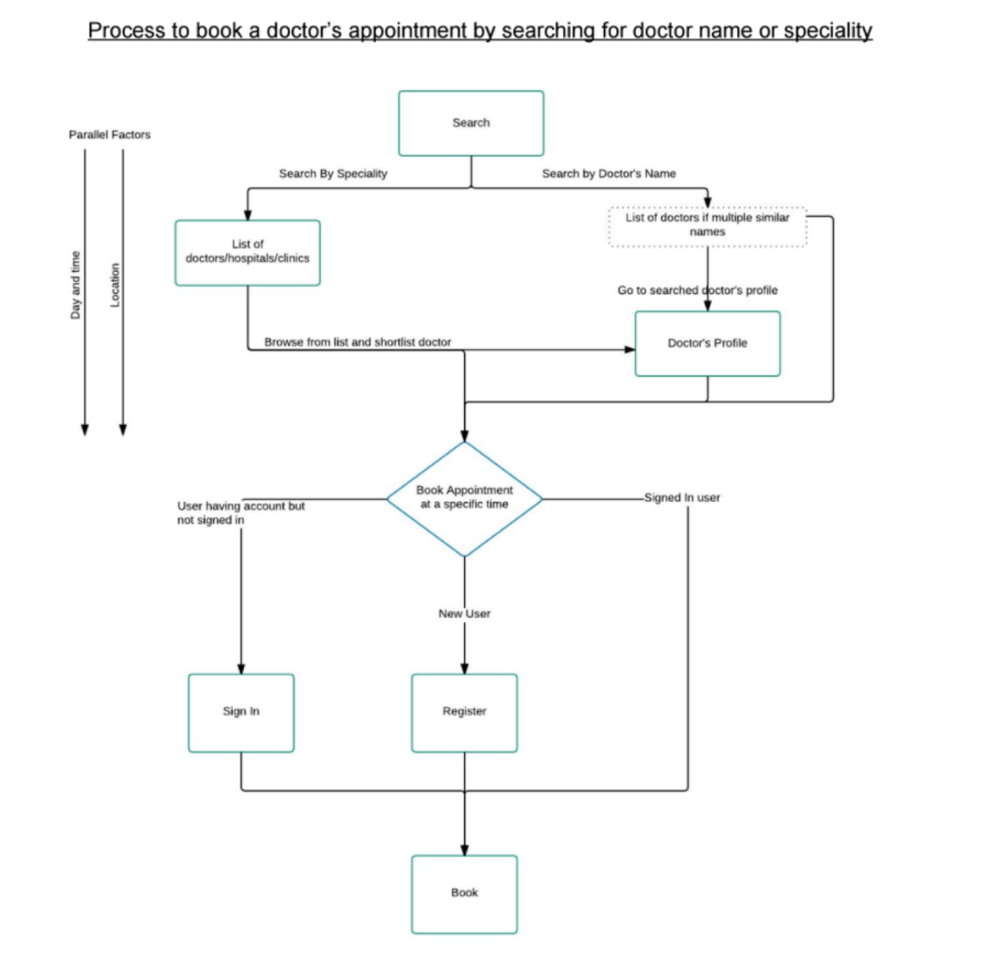 This is an example of the flow we used for the appointment booking sequence. On boarding flows were presented similarly.