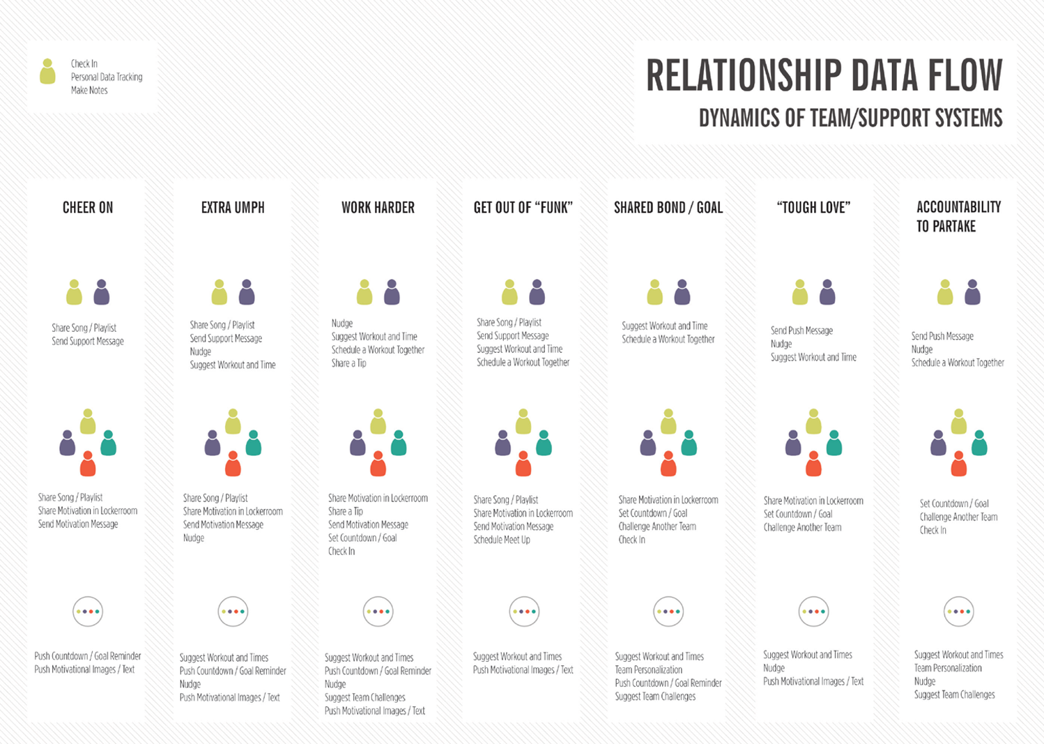 This is an example of our early brainstorming around features as they relate to a fitness or weight loss oriented team.