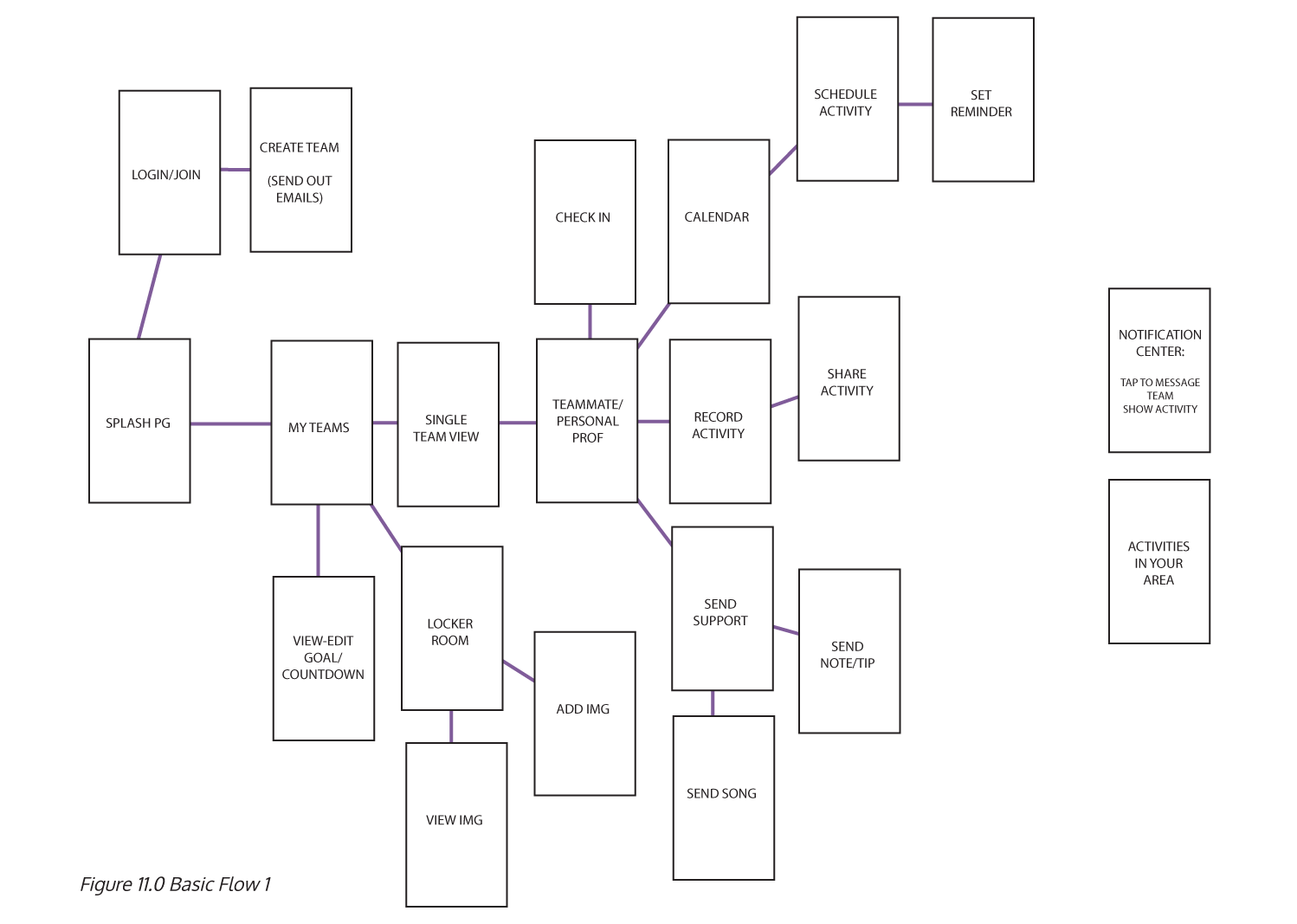 Very simple high level flow diagram of how a user might move through the application.