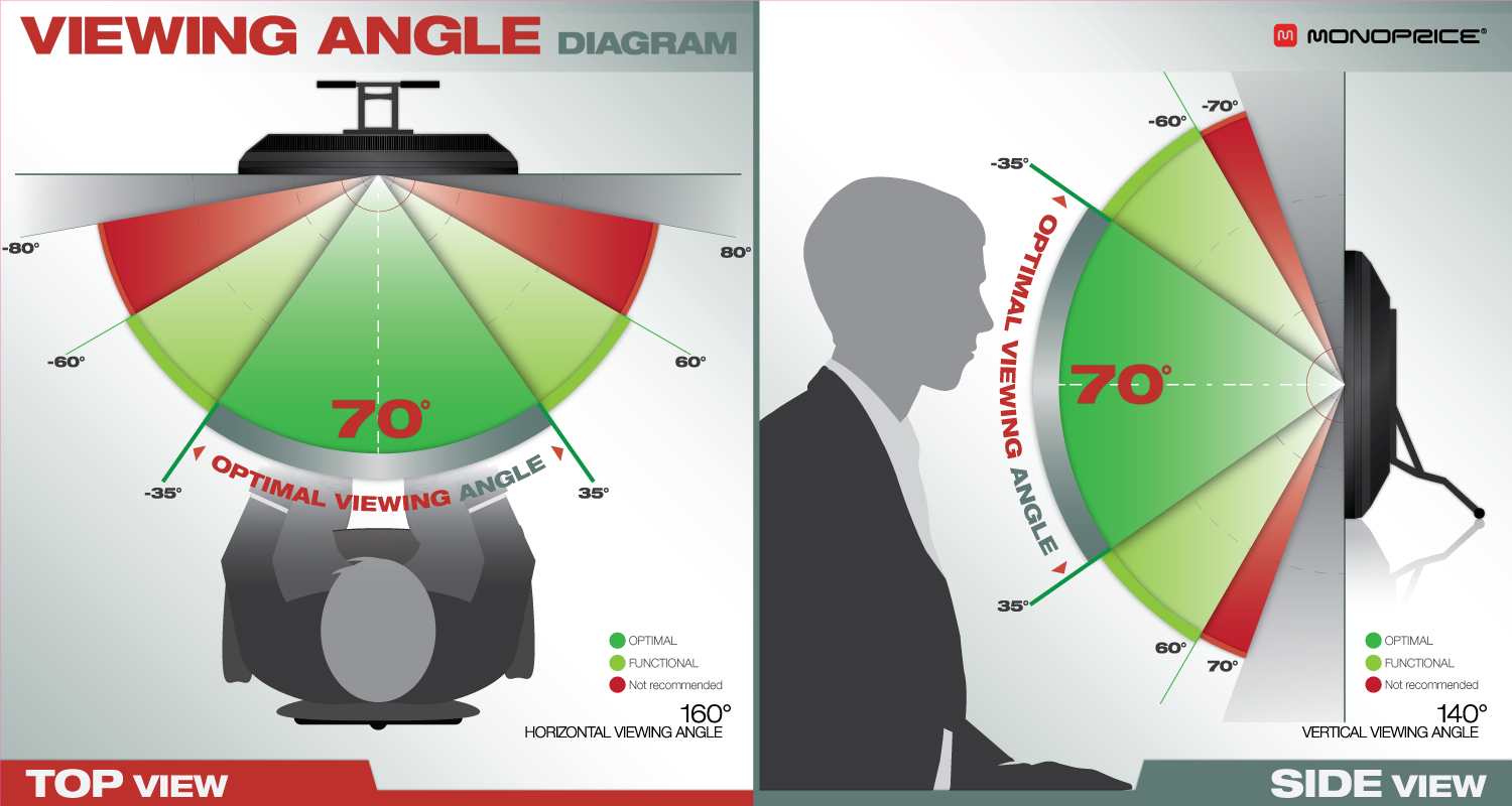 This chart illustrating the viewing angles for the Monoprice Interactive Pen Display are far too generous, but with a DVI connection, the field of view is wider than I originally observed via VGA.