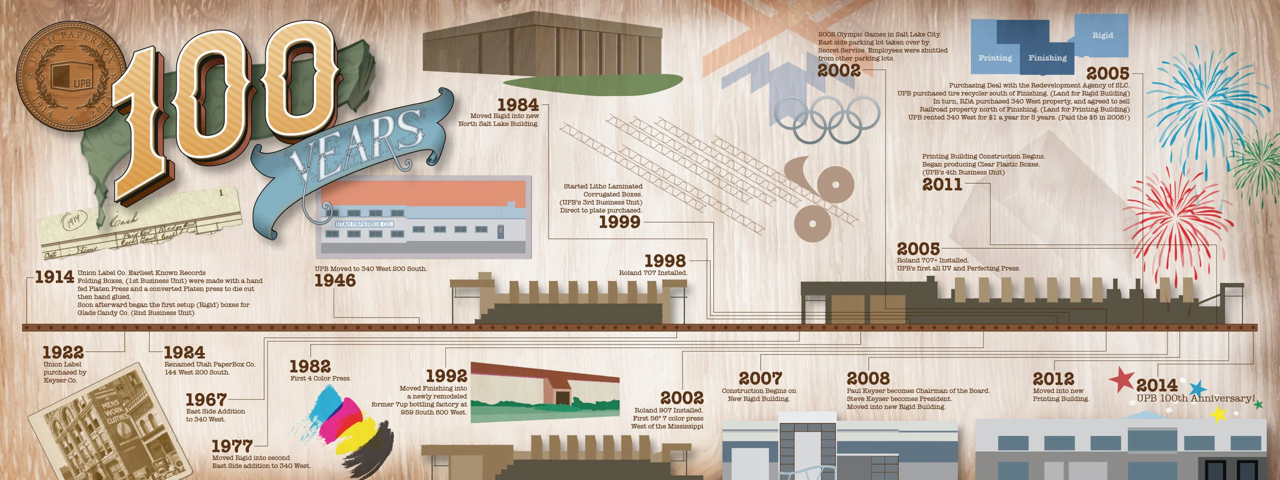 UPB 100 Year Timeline Infographic