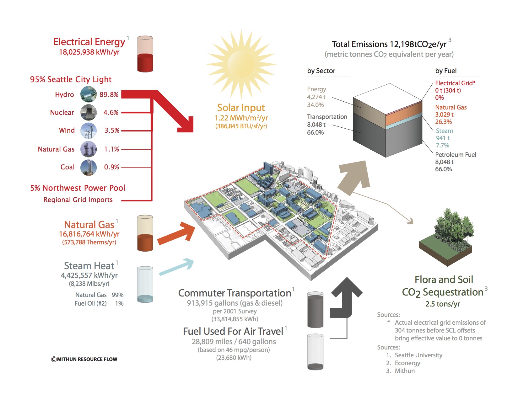 Resource Flows