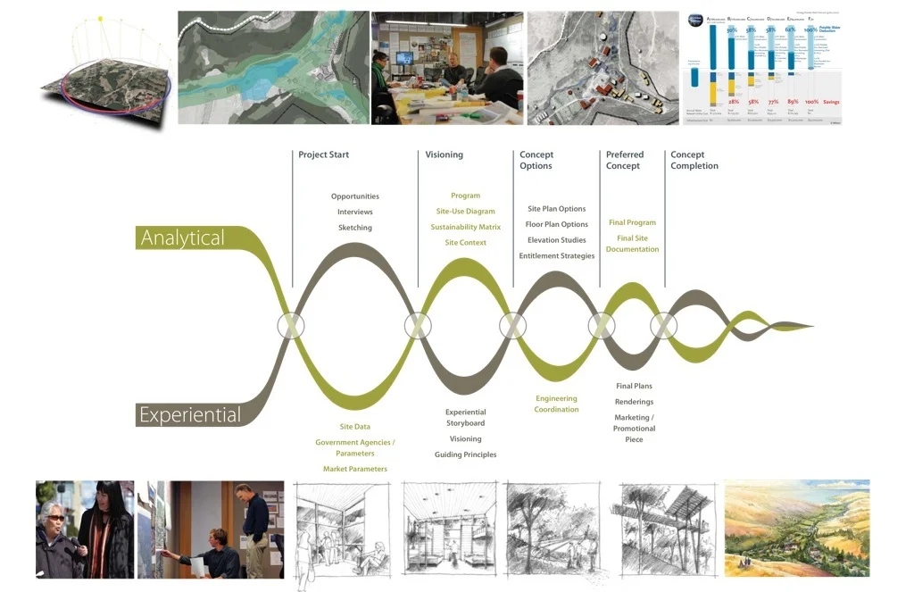 Analysis Process