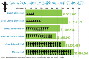 via blog.sfgate.com
An interesting approach to educational reform: "money with a catch" (or two or three).
In one way, I like this approach - it allows the school leadership to take a multi-faceted approach to improving eduction. We know that teachers, curriculum, technology, infrastructure, and food (among a multitude of other things) are all important for school outcomes. So, money can be put in different baskets, as opposed to one.
A problem that may arise is that freedom to choose how to spend the money also means freedom to choose incorrectly. There probably isn't a "right" and "wrong" way to spend $1.6 million, but a lot of it could go to waste.
I guess this is the sense in which this is a multimillion dollar "bet." The bet is on whether local school leaders can figure out how to spend their money in the best possible way - something that we currently have more questions than answers about.