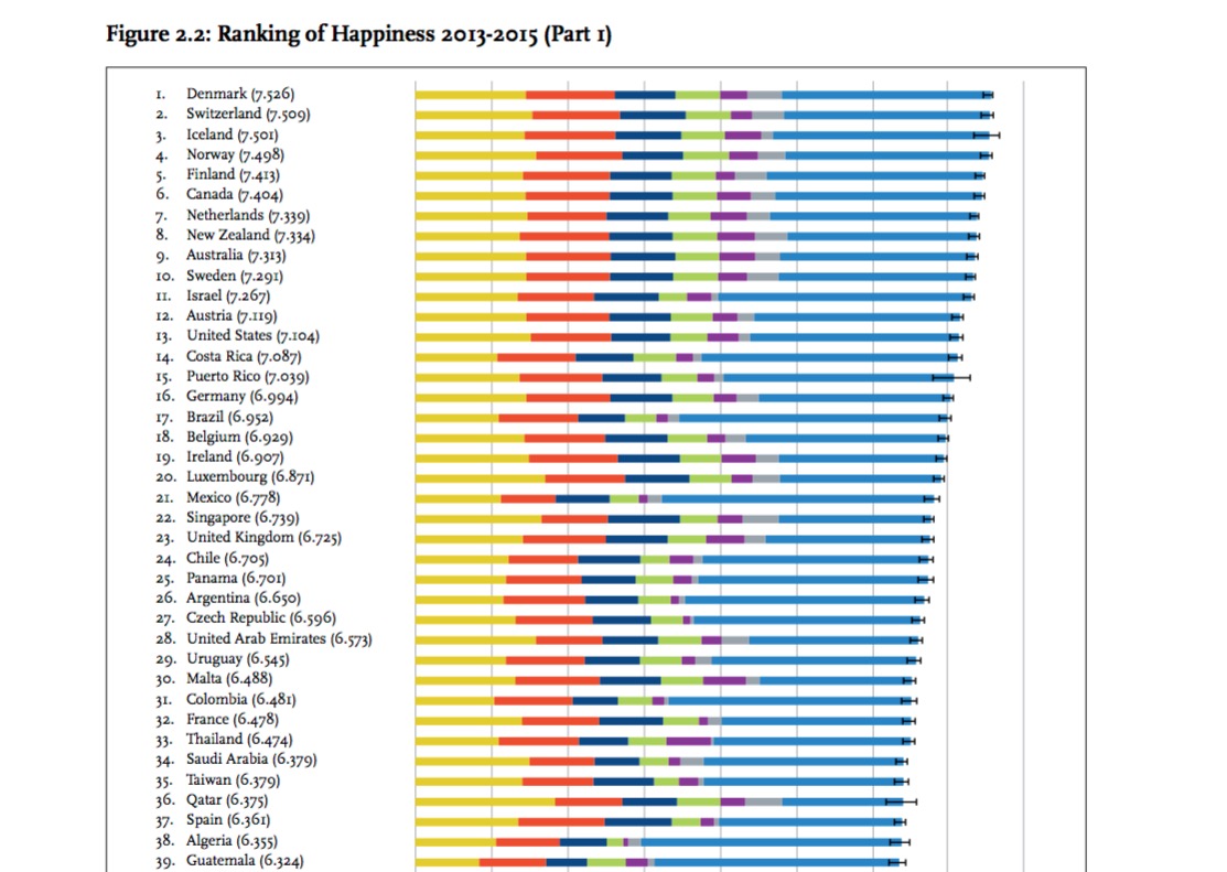 Happiness Chart Country