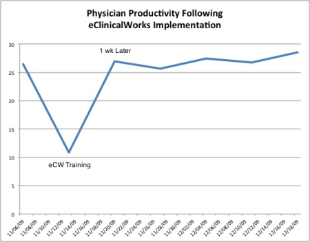 Physician productivity following eCW implementation.jpg