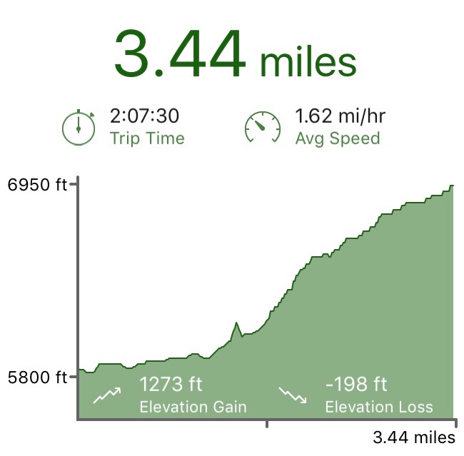 Mostly a gradual uphill over a good surface. Humbug Spires Trail is a great early season or novice option.