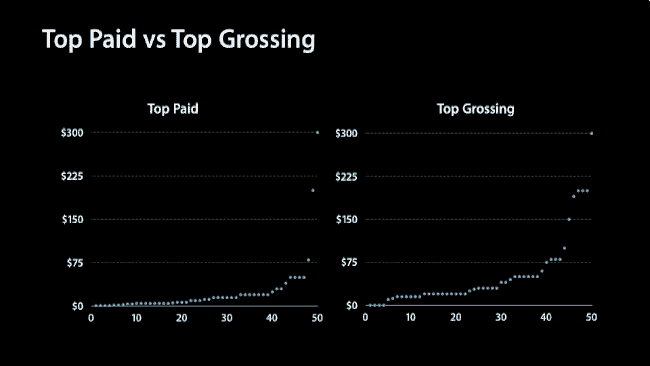 Top Paid vs. Top Grossing, with removed outliers, and a loose trend-line for emphasis. Data is ordered from lowest price to highest, not App Store ranking.