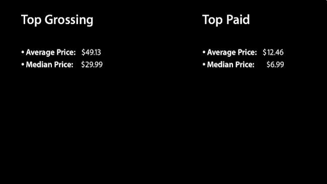 The percentage difference between average and median prices on the Top Paid and Top Grossing lists on the Mac App Store