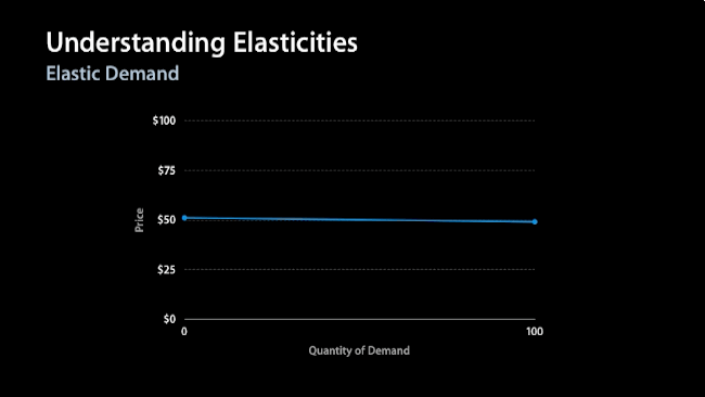 Revenue is Price x Quantity. With elastic demand, lower prices are generally better.