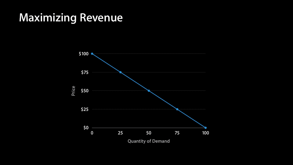Lowering your price may help you increase revenue, but lower it too much and you cost yourself money.